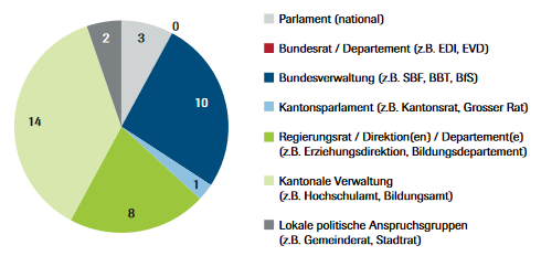 2011: Hochschule und Politik
