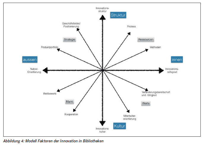 Innovation in Bibliotheken