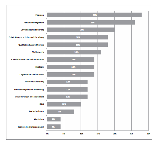 2014: Entwicklung der Hochschule