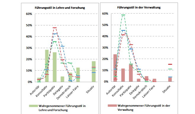 2012: Führung an Hochschulen